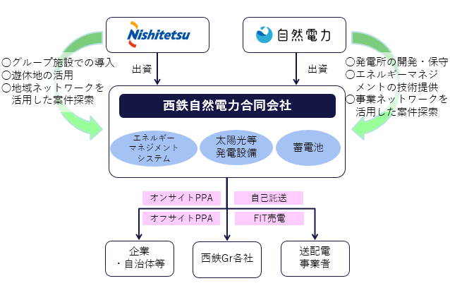 西鉄が電力供給をする基本的な仕組み