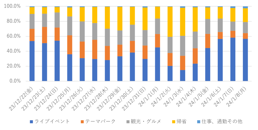 推し活族がトップ！